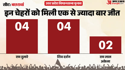 uttar pradesh election 2027 Raebareli bachhrawan Assembly seat history bjp sp bsp congress political equation