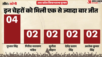 uttar pradesh election 2027 Raebareli sareni Assembly seat history bjp sp bsp congress political equation