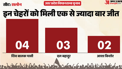 uttar pradesh election 2027 raebareli salon Assembly seat history bjp sp bsp congress political equation