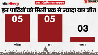 uttar pradesh election 2027 Ayodhya Bikapur Assembly seat history bjp sp bsp congress political equation