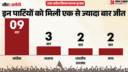 uttar pradesh election 2027 amethi Assembly seat history bjp sp bsp Congress political equation