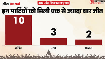 uttar pradesh election 2027 Raebareli bachhrawan Assembly seat history bjp sp bsp congress political equation