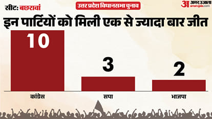 uttar pradesh election 2027 Raebareli bachhrawan Assembly seat history bjp sp bsp congress political equation