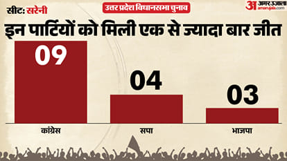 uttar pradesh election 2027 Raebareli sareni Assembly seat history bjp sp bsp congress political equation