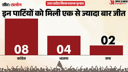 uttar pradesh election 2027 raebareli salon Assembly seat history bjp sp bsp congress political equation