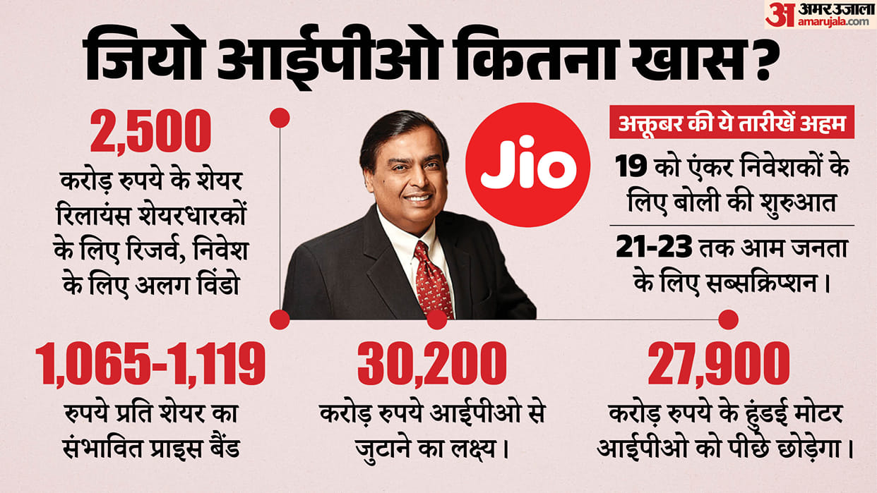 Jio Platforms Files Final IPO Prospectus; Offer Opens Oct 21