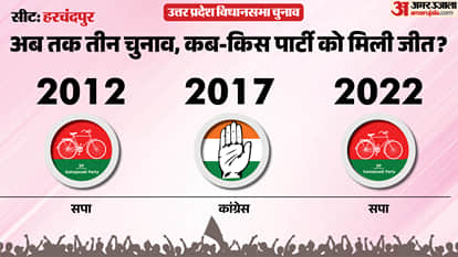 uttar pradesh election 2027 Raebareli Harchandpur Assembly seat history bjp sp bsp congress political equation