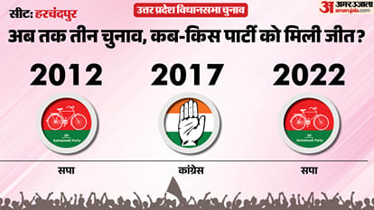 uttar pradesh election 2027 Raebareli Harchandpur Assembly seat history bjp sp bsp congress political equation