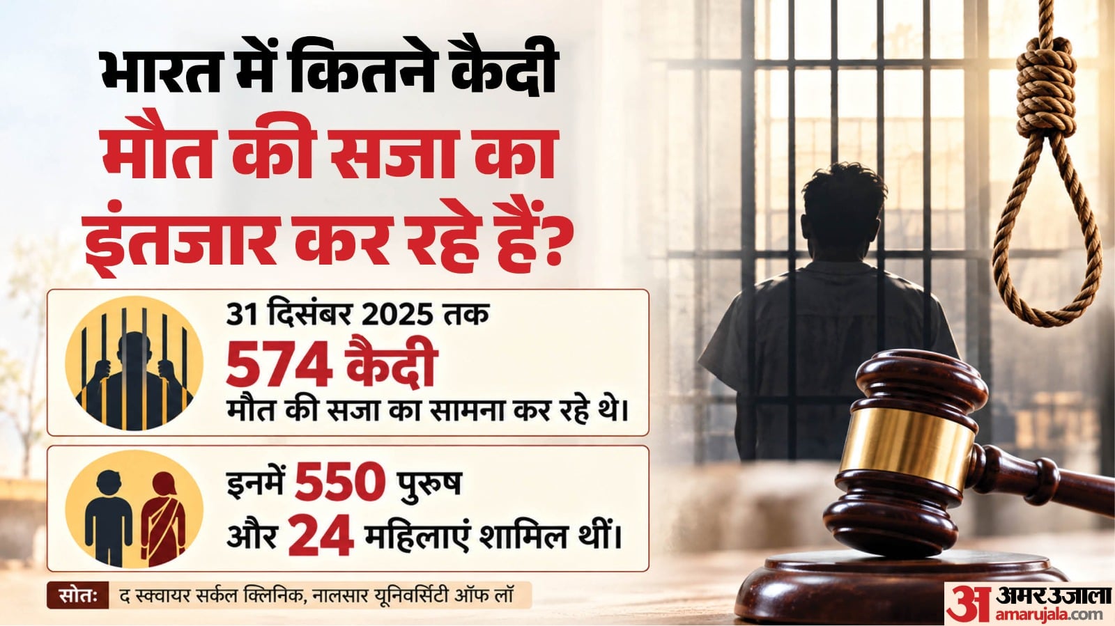 मौत की सजा के आंकड़े