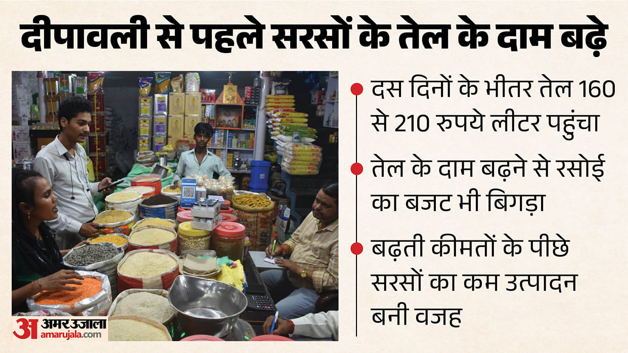 Inflation flares up ahead of Diwali; mustard oil hits ₹210 per litre