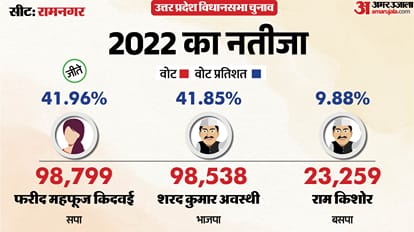 uttar pradesh election 2027 Barabanki Ramnagar Assembly seat history bjp sp bsp congress political equation