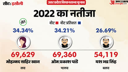 uttar pradesh election 2027 Sultanpur Isauli Assembly seat history bjp sp bsp congress political equation