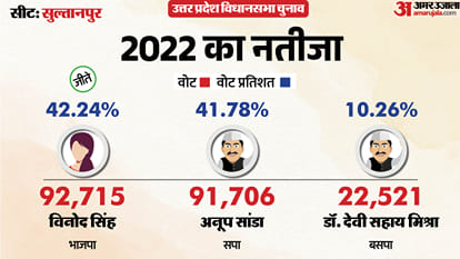 uttar pradesh election 2027 Sultanpur Assembly seat history bjp sp bsp congress political equation