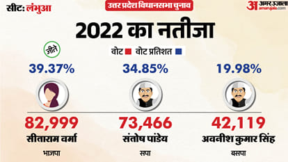 uttar pradesh election 2027 Sultanpur lambhua Assembly seat history bjp sp bsp congress political equation