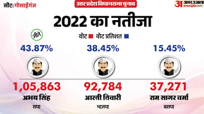 uttar pradesh election 2027 Ayodhya gosaiganj Assembly seat history bjp sp bsp congress political equation