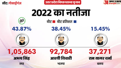 uttar pradesh election 2027 Ayodhya gosaiganj Assembly seat history bjp sp bsp congress political equation