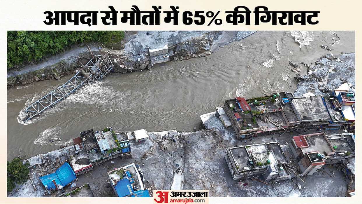 Major success disaster management: 65% reduction in global fatalities; India still faces several challenges.