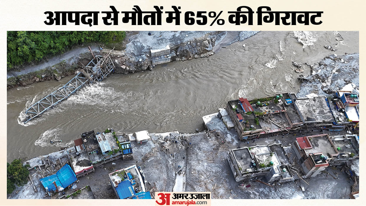 Major success disaster management: 65% reduction in global fatalities; India still faces several challenges.