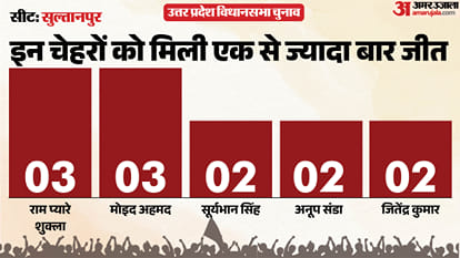 uttar pradesh election 2027 Sultanpur Assembly seat history bjp sp bsp congress political equation