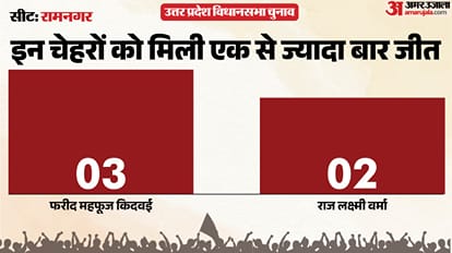 uttar pradesh election 2027 Barabanki Ramnagar Assembly seat history bjp sp bsp congress political equation