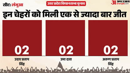 uttar pradesh election 2027 Sultanpur lambhua Assembly seat history bjp sp bsp congress political equation