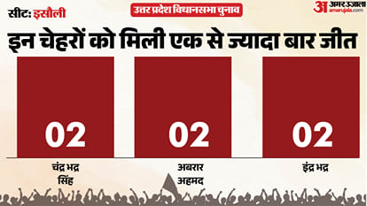 uttar pradesh election 2027 Sultanpur Isauli Assembly seat history bjp sp bsp congress political equation