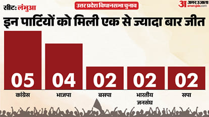 uttar pradesh election 2027 Sultanpur lambhua Assembly seat history bjp sp bsp congress political equation