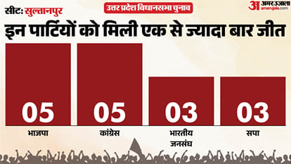 uttar pradesh election 2027 Sultanpur Assembly seat history bjp sp bsp congress political equation