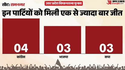 uttar pradesh election 2027 Barabanki Ramnagar Assembly seat history bjp sp bsp congress political equation
