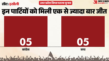 uttar pradesh election 2027 Sultanpur Isauli Assembly seat history bjp sp bsp congress political equation