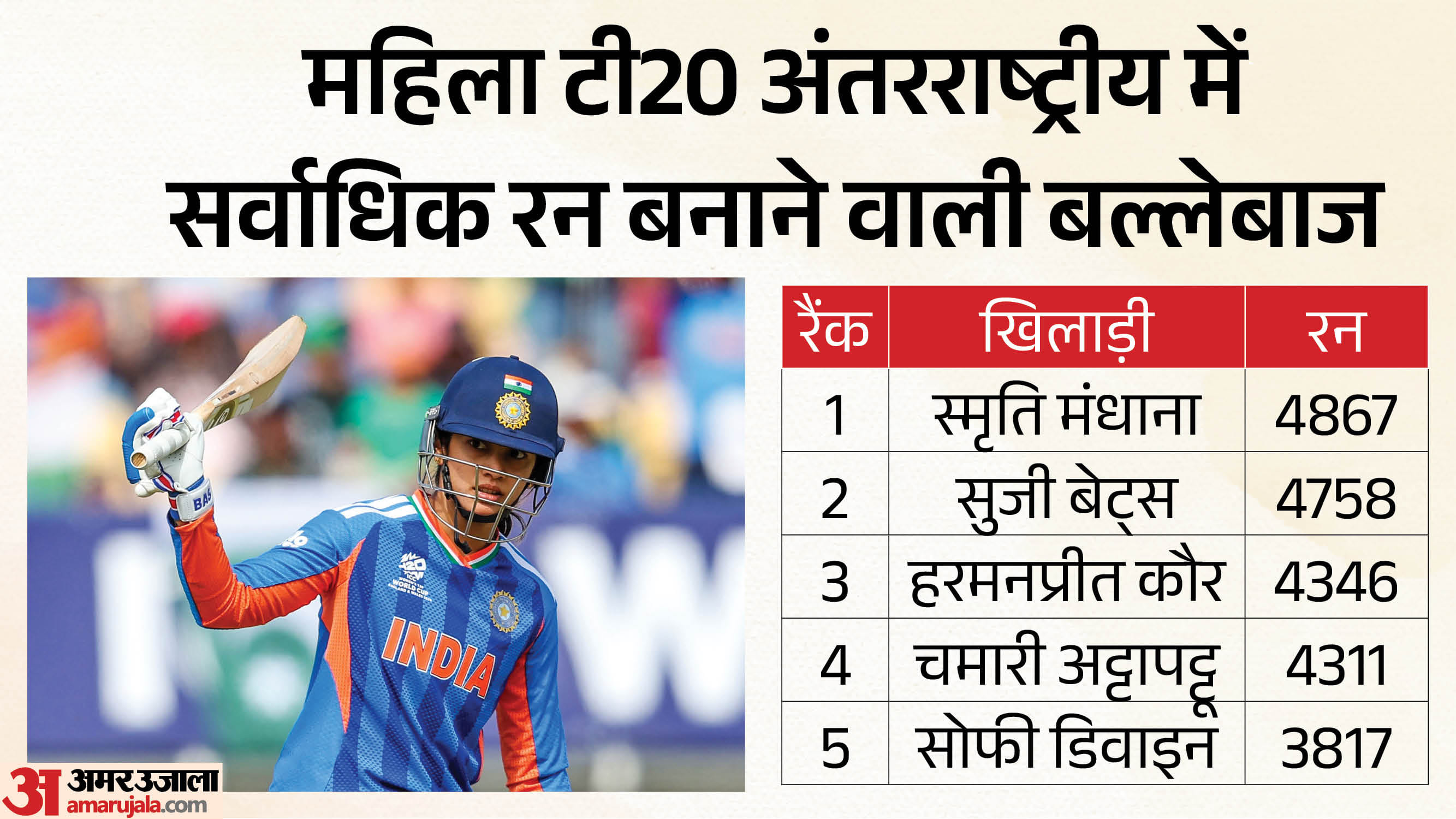 IND W vs ZIM W: Smriti Mandhana will have history in her sights During T20 series against Zimbabwe