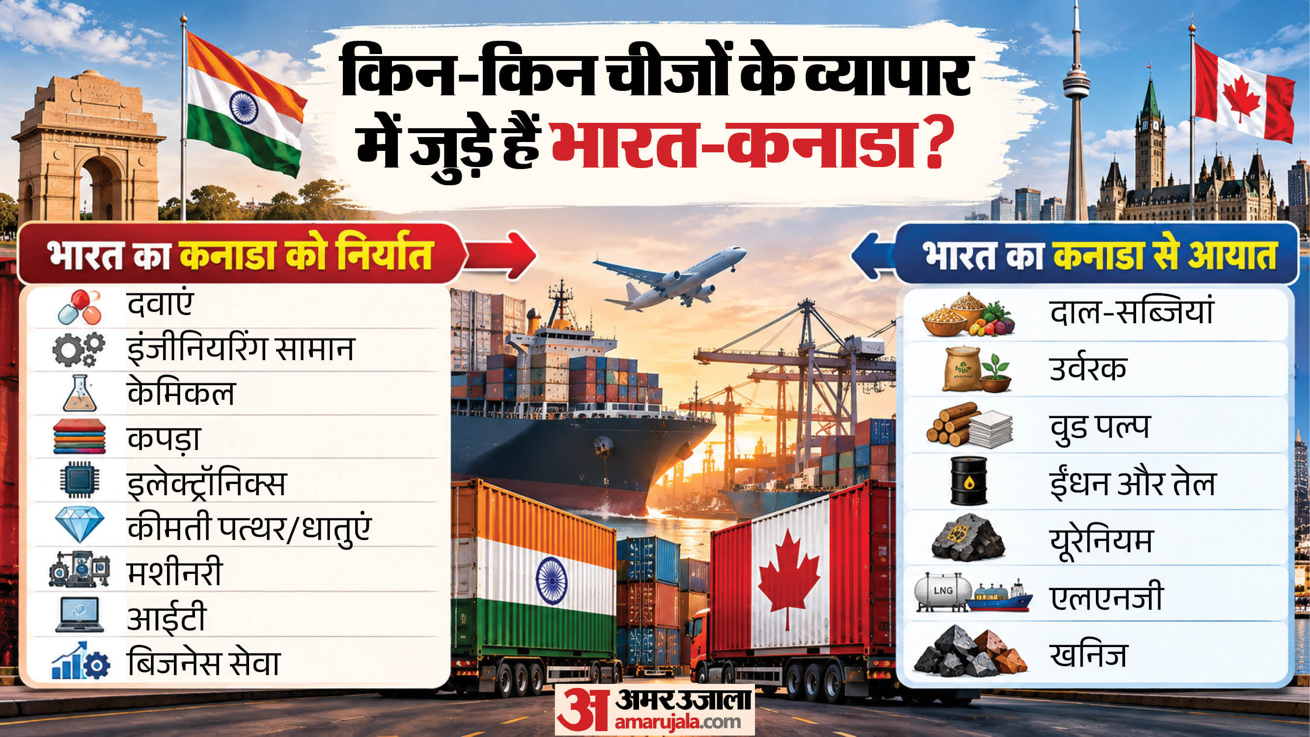 भारत-कनाडा के बीच आयात-निर्यात।