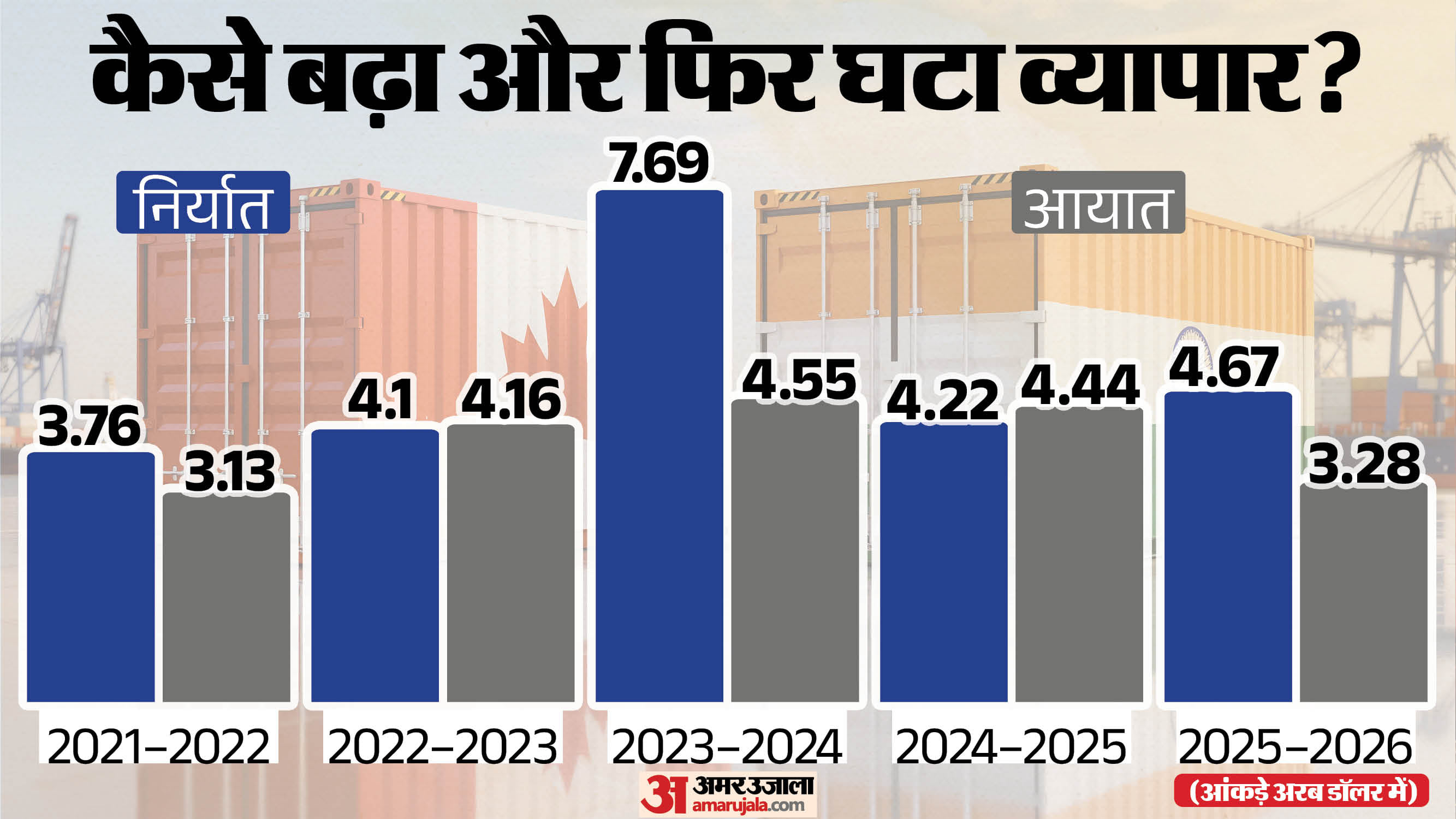 भारत-कनाडा के बीच व्यापार के आंकड़े।