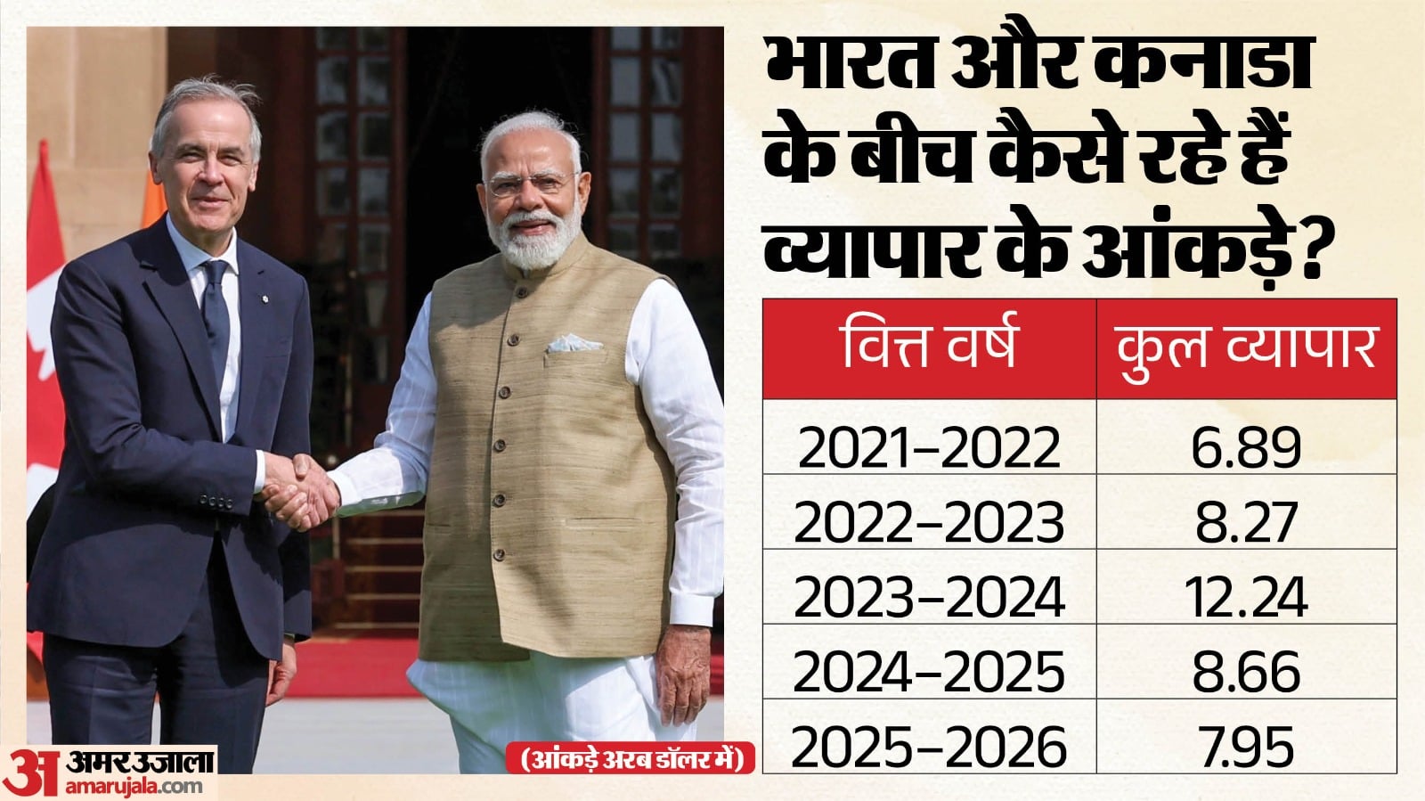 भारत-कनाडा के बीच व्यापार के आंकड़े।