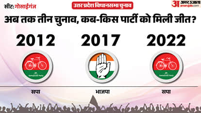 uttar pradesh election 2027 Ayodhya gosaiganj Assembly seat history bjp sp bsp congress political equation