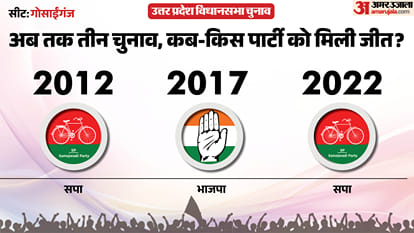 uttar pradesh election 2027 Ayodhya gosaiganj Assembly seat history bjp sp bsp congress political equation
