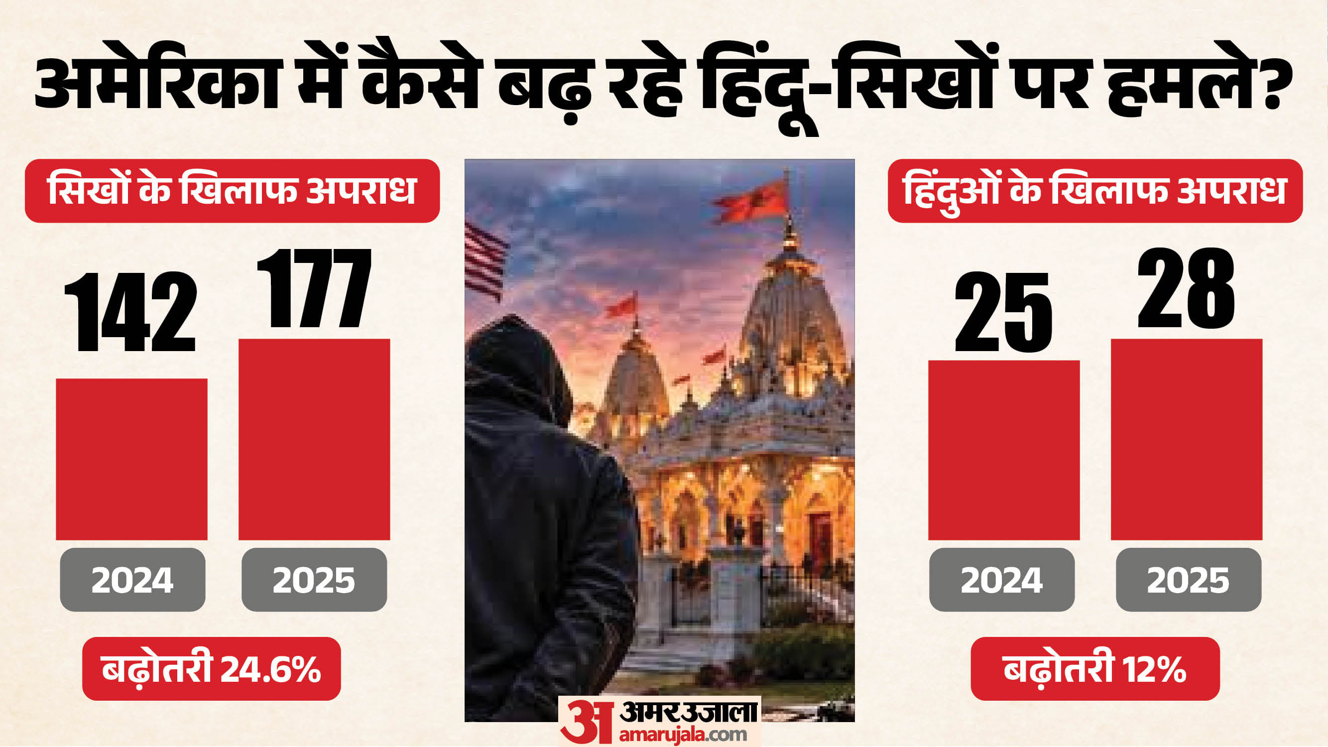 अमेरिका में सिख और हिंदू सबसे ज्यादा बन रहे निशाना।