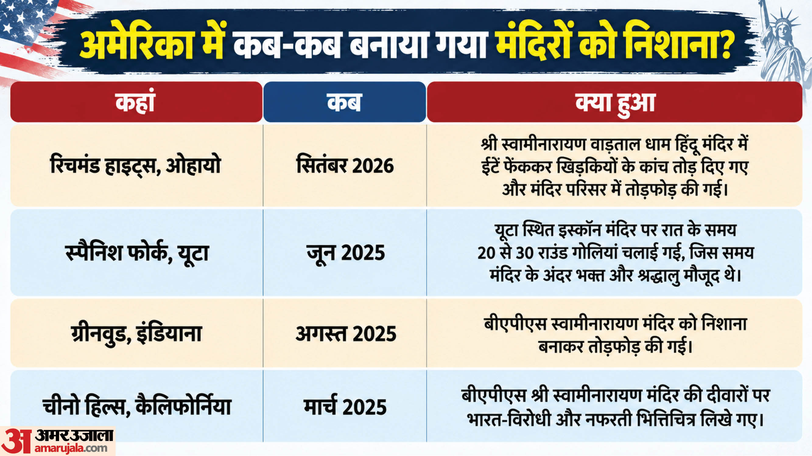 अमेरिका में मंदिरं पर हालिया समय में हुए हमले।