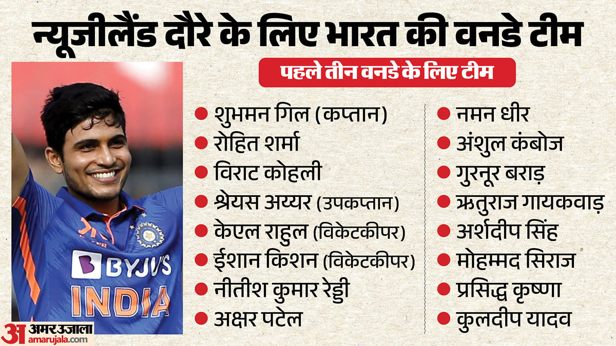 भारत-न्यूजीलैंड वनडे सीरीज: पहले तीन मैचों में शुभमन संभालेंगे कमान, आखिरी दो मुकाबलों में श्रेयस होंगे कप्तान