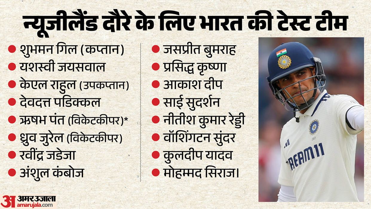 BCCI Announces India’s Test Squad for New Zealand Tour, Akash Deep Returns