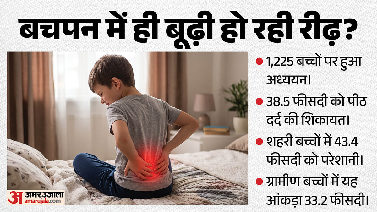 बचपन में ही दर्द देने लगी पीठ:                                   हर 10 में चार बच्चे परेशान; मोबाइल-कंप्यूटर मासूमों को बना रहे बीमार