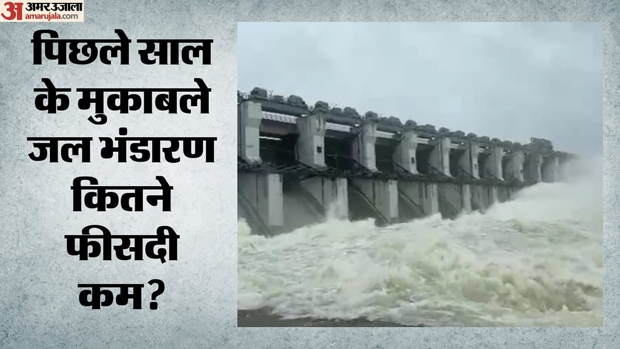 India’s Reservoir Water Storage Falls to 68.58% After Monsoon, South India Faces Severe Water Shortage