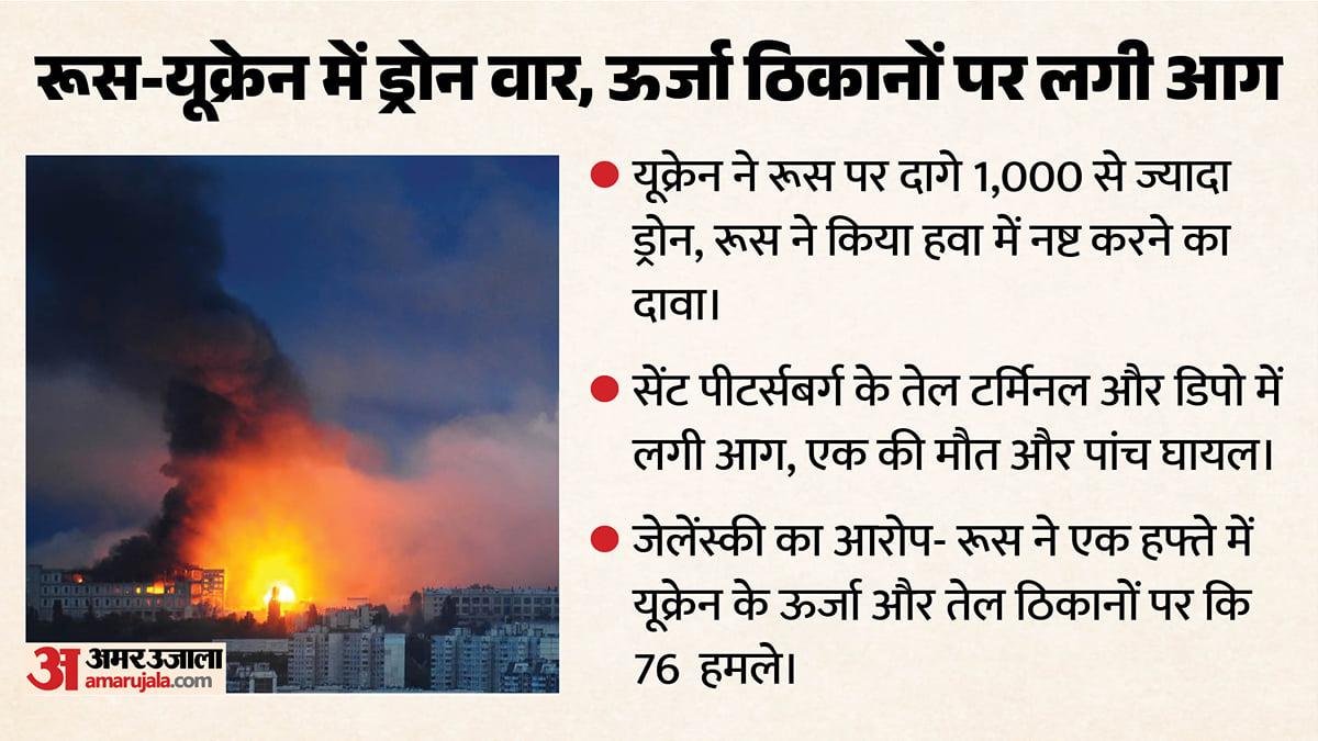 रूस पर यूक्रेन ने दागे 1,015 ड्रोन: सेंट पीटर्सबर्ग में तेल ठिकानों पर लगी आग; ऊर्जा युद्धविराम का क्या हुआ?