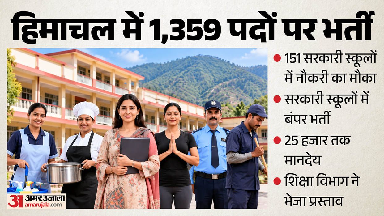 Himachal 1359 Government School Outsourcing Recruitment 2026