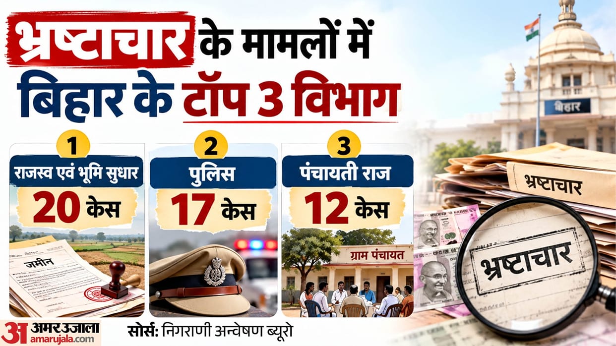 Bihar Vigilance Action Corruption Cases Revenue Department Tops Bihar’s Corruption Cases, Police Second