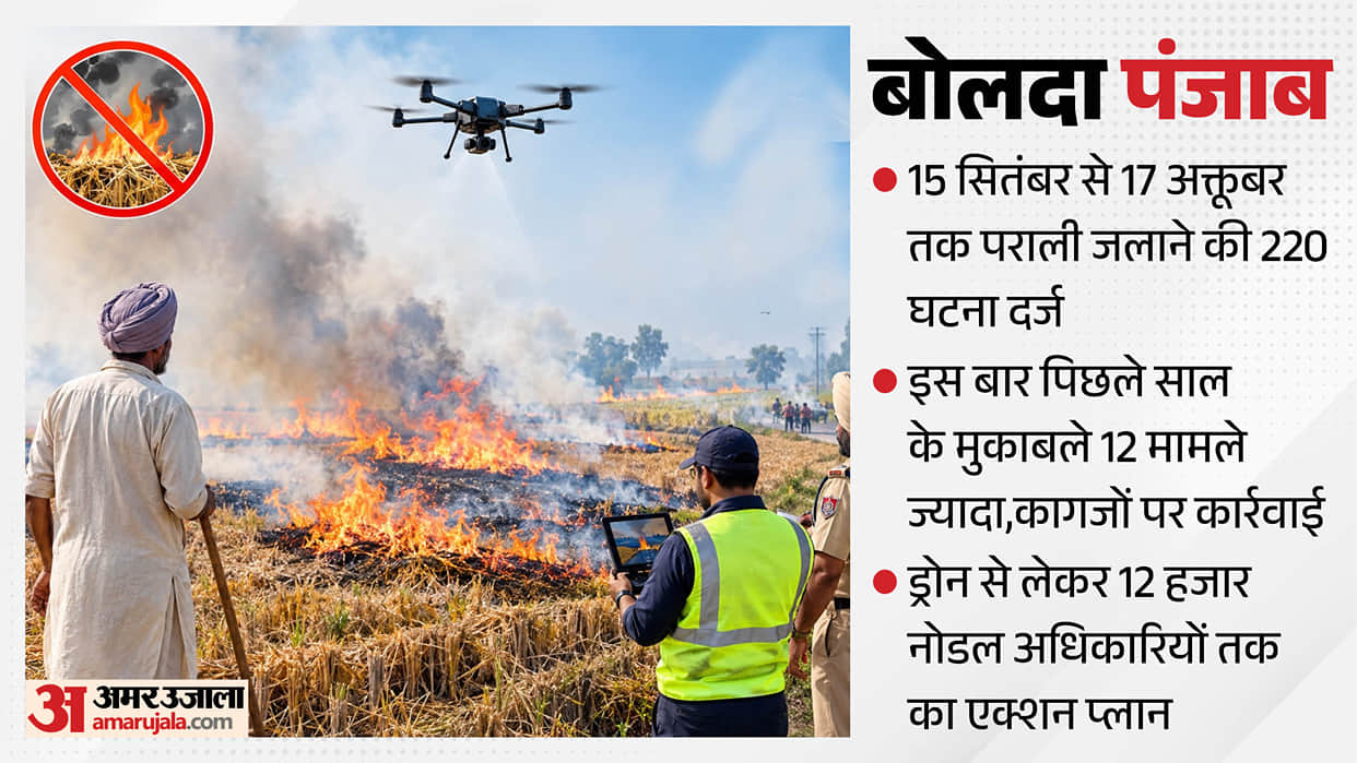 Punjab Stubble Burning Surpasses Last Year Record Despite Crackdown and Government Claims