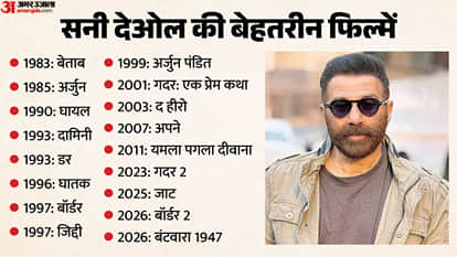 Sunny Deol 69th Birthday gadar 2 Actor Career Movies Family Net Worth Interesting Facts