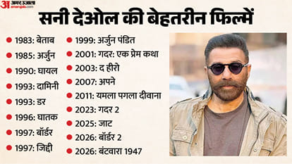 Sunny Deol 69th Birthday gadar 2 Actor Career Movies Family Net Worth Interesting Facts