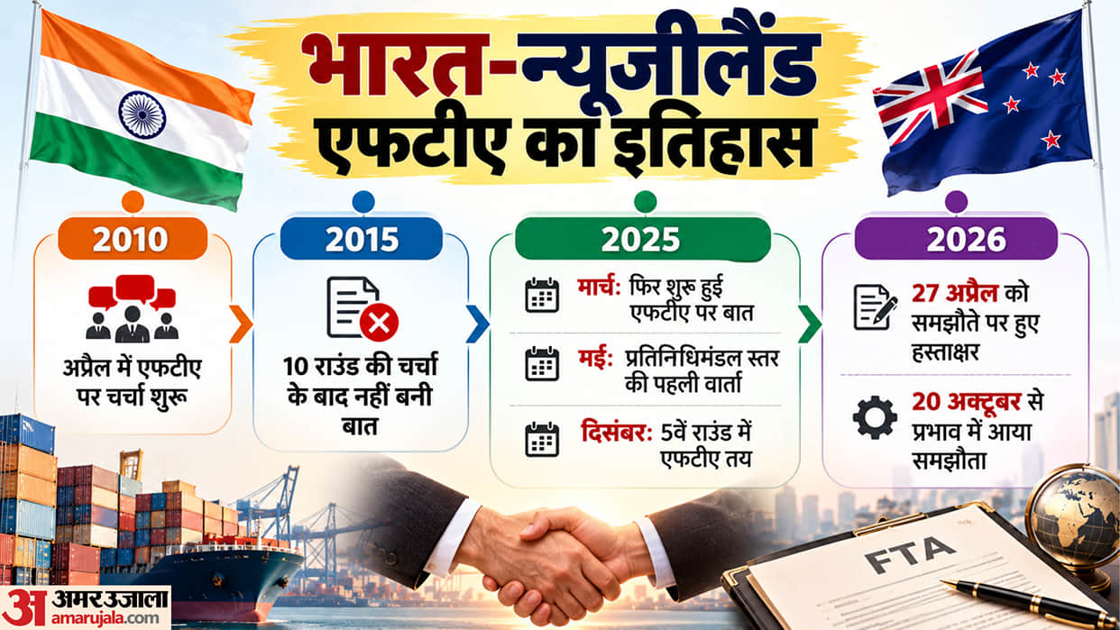 India New Zealand Free Trade Agreement comes into force Import Export to rise know what Changes explainer