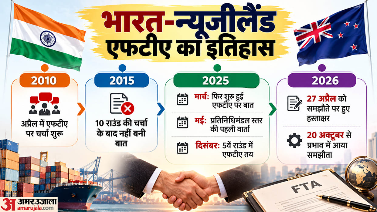 India New Zealand Free Trade Agreement comes into force Import Export to rise know what Changes explainer
